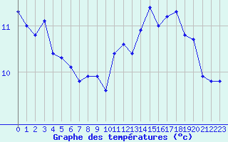 Courbe de tempratures pour Souprosse (40)