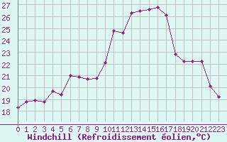 Courbe du refroidissement olien pour Cerisiers (89)