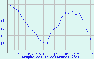 Courbe de tempratures pour Cabestany (66)