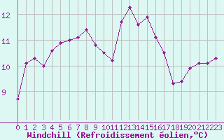 Courbe du refroidissement olien pour Angliers (17)