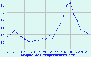 Courbe de tempratures pour Dinard (35)