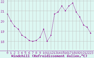 Courbe du refroidissement olien pour Bagnres-de-Luchon (31)