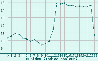 Courbe de l'humidex pour Croisette (62)