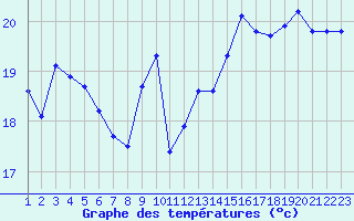 Courbe de tempratures pour Pirou (50)