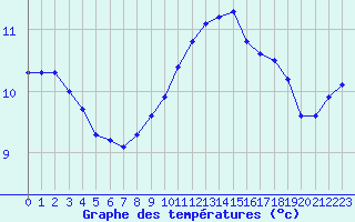Courbe de tempratures pour Thurey (71)