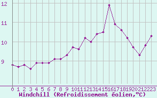 Courbe du refroidissement olien pour Ploumanac