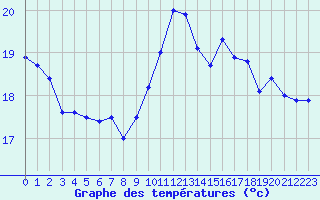 Courbe de tempratures pour Pointe de Socoa (64)