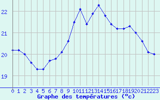 Courbe de tempratures pour Pointe de Chassiron (17)
