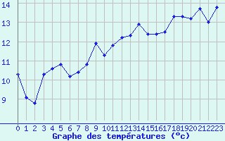 Courbe de tempratures pour Aniane (34)