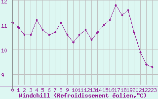 Courbe du refroidissement olien pour Xonrupt-Longemer (88)