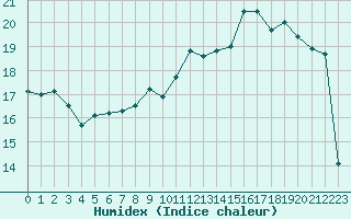 Courbe de l'humidex pour Le Puy - Loudes (43)