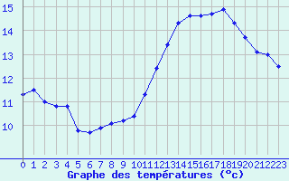 Courbe de tempratures pour Besanon (25)