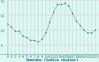 Courbe de l'humidex pour Gourdon (46)