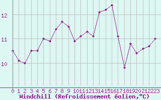 Courbe du refroidissement olien pour Cap Pertusato (2A)