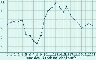 Courbe de l'humidex pour Ile du Levant (83)