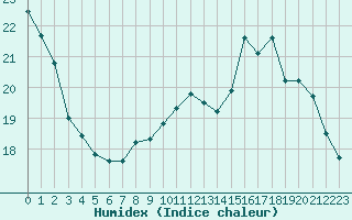 Courbe de l'humidex pour Guret (23)