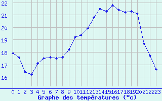 Courbe de tempratures pour Eu (76)