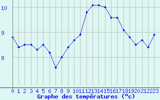 Courbe de tempratures pour Mont-Aigoual (30)