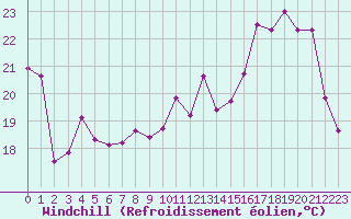 Courbe du refroidissement olien pour Metz (57)