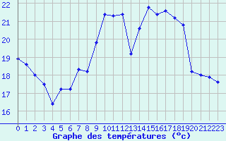 Courbe de tempratures pour Cazaux (33)