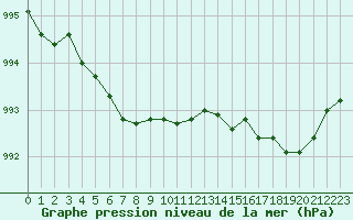 Courbe de la pression atmosphrique pour Guidel (56)