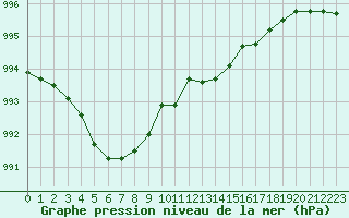 Courbe de la pression atmosphrique pour Frontenay (79)