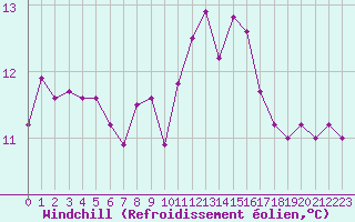 Courbe du refroidissement olien pour Le Talut - Belle-Ile (56)