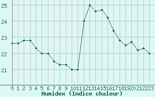 Courbe de l'humidex pour Cabestany (66)