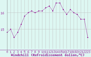 Courbe du refroidissement olien pour Saint-Brevin (44)