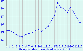 Courbe de tempratures pour Douzens (11)