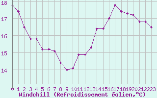Courbe du refroidissement olien pour Le Bourget (93)
