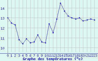 Courbe de tempratures pour Cap Bar (66)