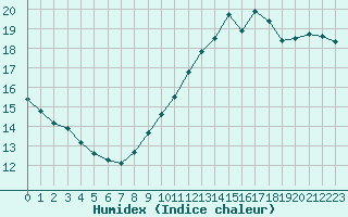 Courbe de l'humidex pour Pointe de Chassiron (17)