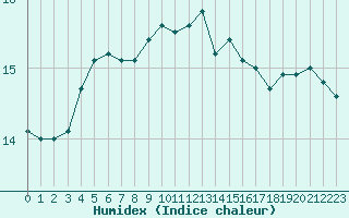 Courbe de l'humidex pour Angliers (17)