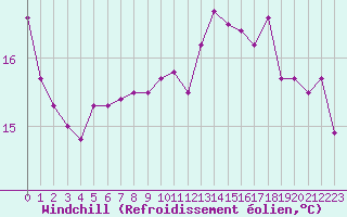 Courbe du refroidissement olien pour Reims-Prunay (51)