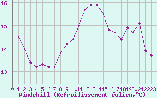 Courbe du refroidissement olien pour Angers-Beaucouz (49)
