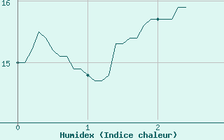 Courbe de l'humidex pour Saint-Hilaire-sur-Helpe (59)