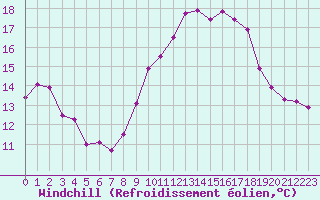 Courbe du refroidissement olien pour Saint-Jean-de-Vedas (34)