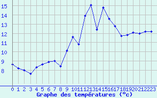 Courbe de tempratures pour Leucate (11)