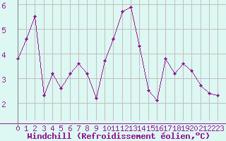 Courbe du refroidissement olien pour Clermont de l