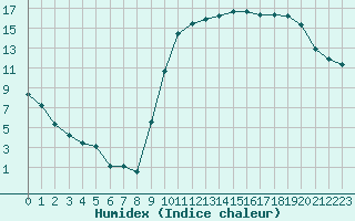 Courbe de l'humidex pour Tauxigny (37)