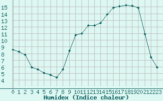 Courbe de l'humidex pour Corny-sur-Moselle (57)