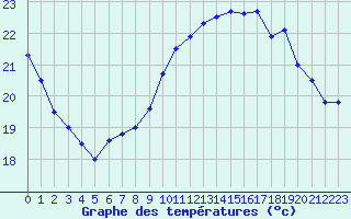 Courbe de tempratures pour Pau (64)