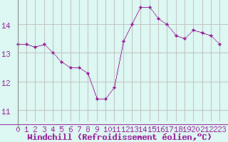 Courbe du refroidissement olien pour Almenches (61)
