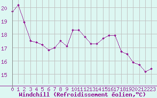 Courbe du refroidissement olien pour Cambrai / Epinoy (62)
