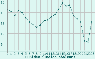 Courbe de l'humidex pour Pomrols (34)