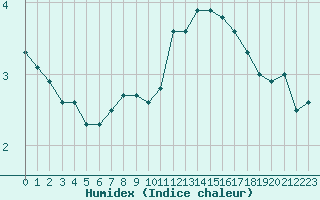 Courbe de l'humidex pour Gros-Rderching (57)