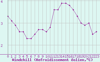 Courbe du refroidissement olien pour Gros-Rderching (57)