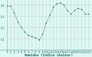 Courbe de l'humidex pour Ile du Levant (83)