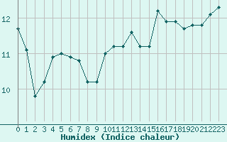 Courbe de l'humidex pour Carrion de Calatrava (Esp)